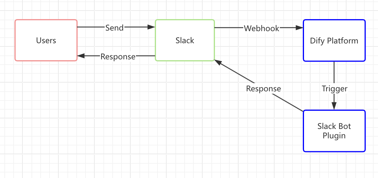 Slack Bot の原理図