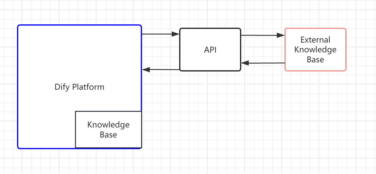 Principle of external knowledge base connection
