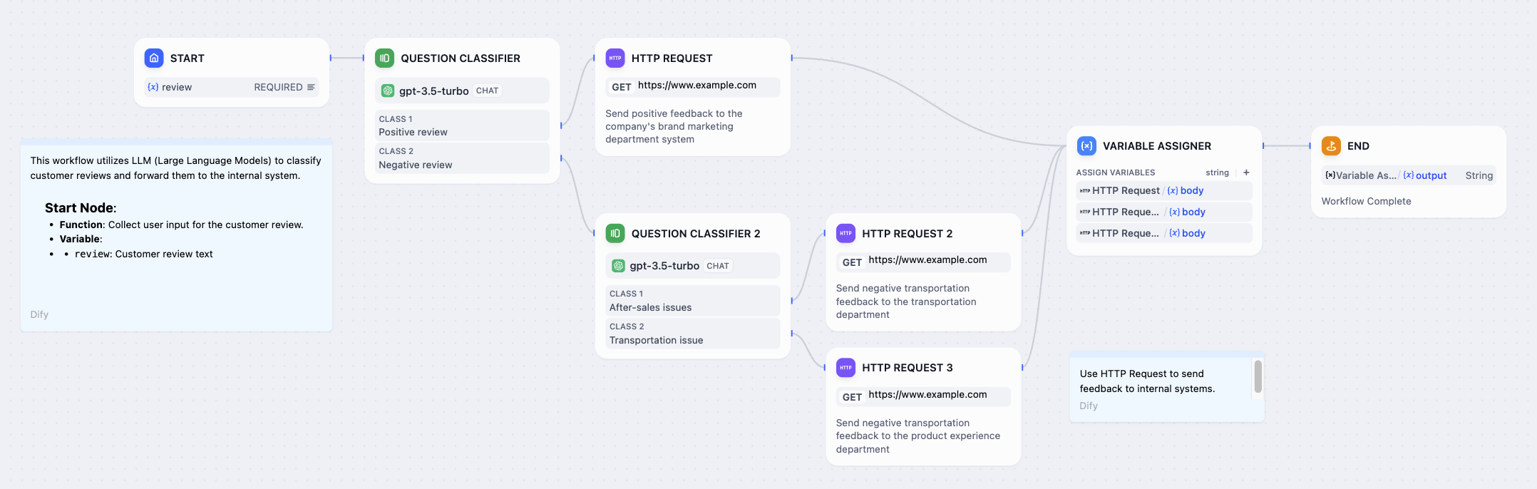 Customer Feedback Classification