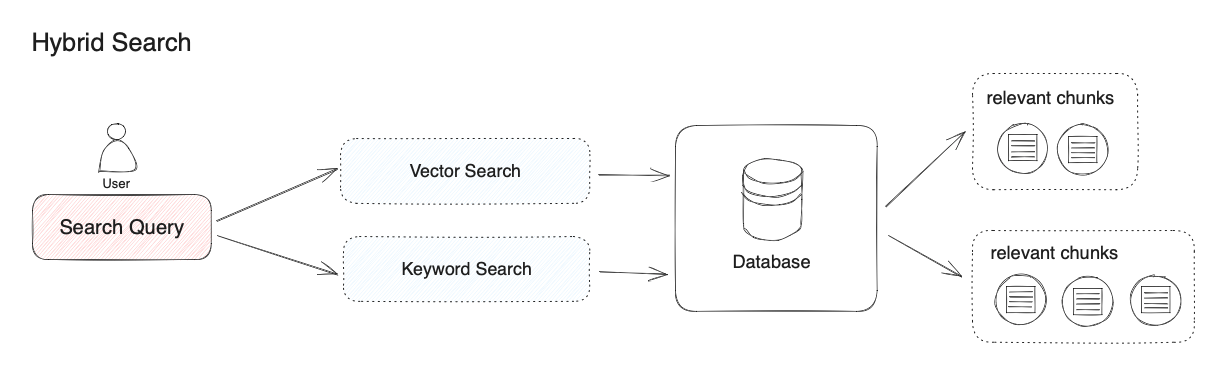 Hybrid Search