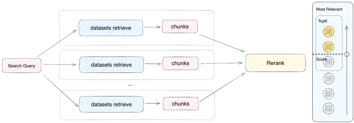 Multi-Path retrieval