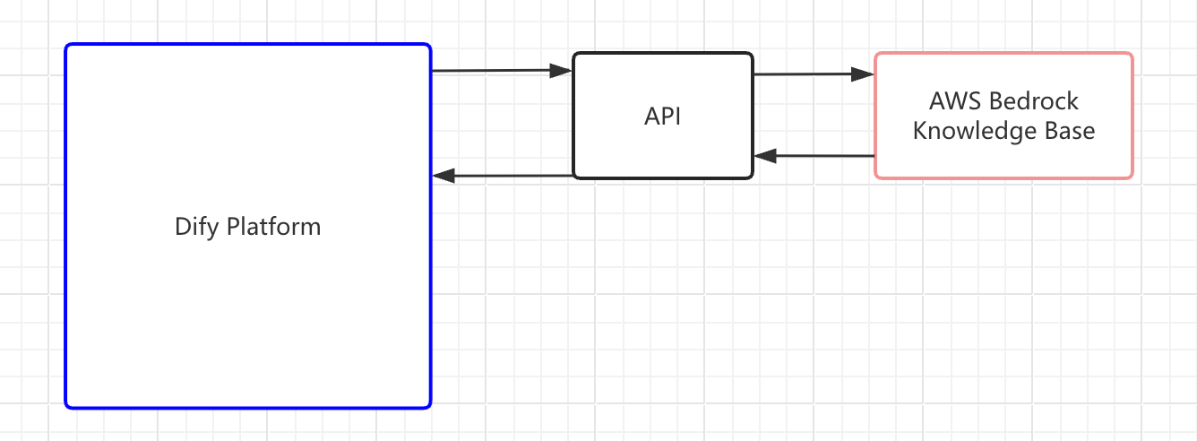 Build the backend API service